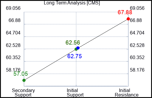 CMS Long Term Analysis for February 6 2023 CMS Long Term Analysis for February 6 2023