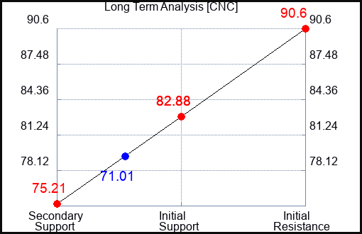 CNC Long Term Analysis for February 6 2023 CNC Long Term Analysis for February 6 2023