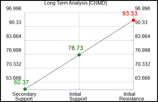 CNMD Long Term Analysis for February 6 2023 CNMD Long Term Analysis for February 6 2023