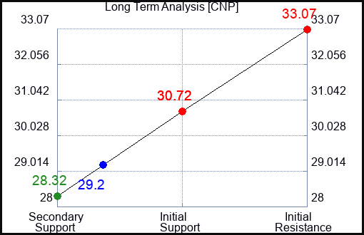 CNP Long Term Analysis for February 6 2023 CNP Long Term Analysis for February 6 2023