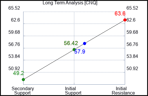 CNQ Long Term Analysis for February 6 2023 CNQ Long Term Analysis for February 6 2023