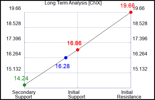 CNX Long Term Analysis for February 6 2023