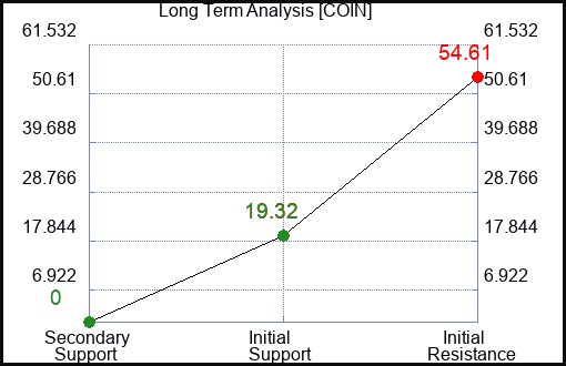 COIN Long Term Analysis for February 6 2023 COIN Long Term Analysis for February 6 2023