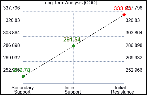 COO Long Term Analysis for February 6 2023