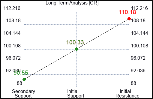 CR Long Term Analysis for February 6 2023 CR Long Term Analysis for February 6 2023