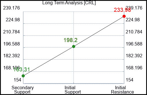 CRL Long Term Analysis for February 6 2023 CRL Long Term Analysis for February 6 2023