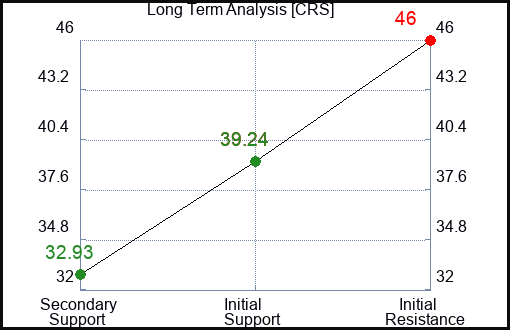 CRS Long Term Analysis for February 6 2023 CRS Long Term Analysis for February 6 2023