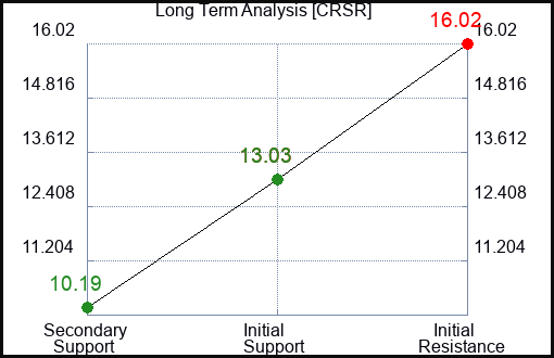 CRSR Long Term Analysis for February 6 2023 CRSR Long Term Analysis for February 6 2023