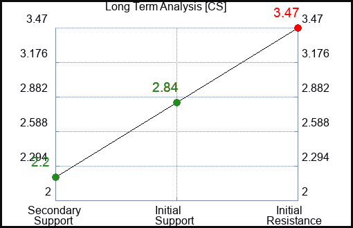 CS Long Term Analysis for February 6 2023