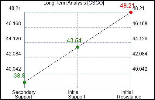 CSCO Long Term Analysis for February 6 2023