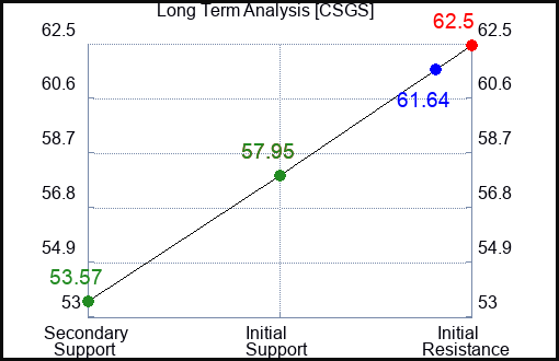 CSGS Long Term Analysis for February 6 2023