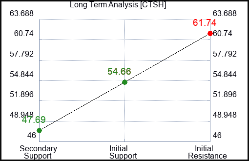 CTSH Long Term Analysis for February 6 2023 CTSH Long Term Analysis for February 6 2023