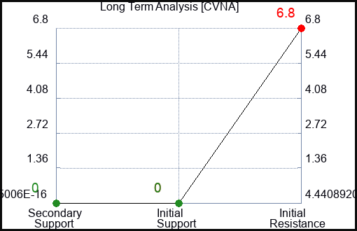 CVNA Long Term Analysis for February 6 2023 CVNA Long Term Analysis for February 6 2023