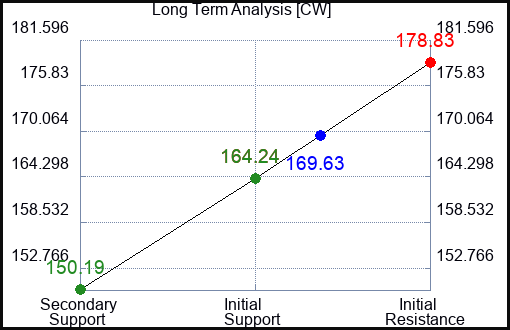 CW Long Term Analysis for February 6 2023 CW Long Term Analysis for February 6 2023