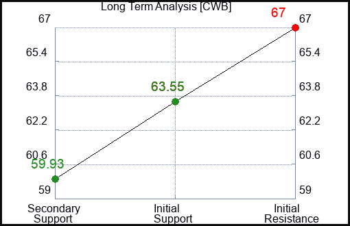 CWB Long Term Analysis for February 6 2023 CWB Long Term Analysis for February 6 2023