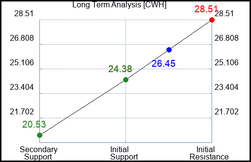 CWH Long Term Analysis for February 6 2023 CWH Long Term Analysis for February 6 2023