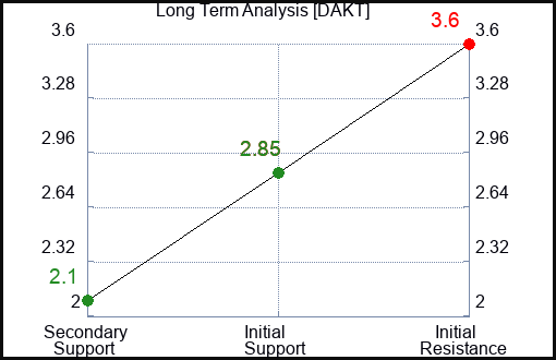 DAKT Long Term Analysis for February 6 2023 DAKT Long Term Analysis for February 6 2023
