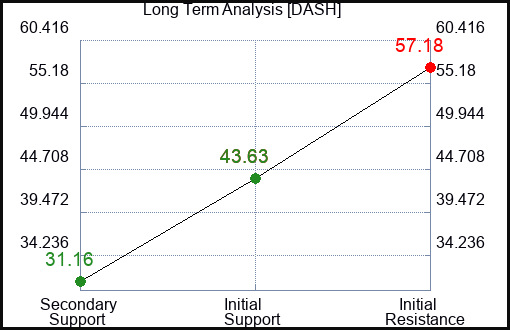 DASH Long Term Analysis for February 6 2023