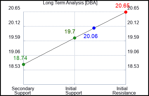 DBA Long Term Analysis for February 6 2023 DBA Long Term Analysis for February 6 2023
