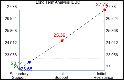 DBC Long Term Analysis for February 6 2023 DBC Long Term Analysis for February 6 2023