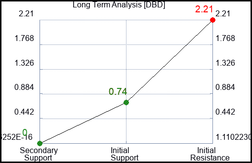 DBD Long Term Analysis for February 6 2023 DBD Long Term Analysis for February 6 2023