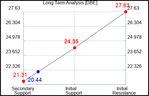 DBE Long Term Analysis for February 6 2023 DBE Long Term Analysis for February 6 2023