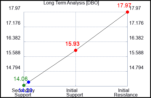 DBO Long Term Analysis for February 6 2023 DBO Long Term Analysis for February 6 2023