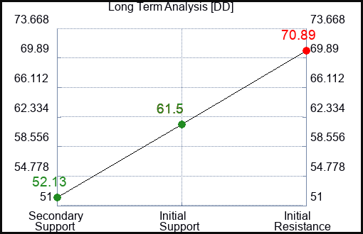 DD Long Term Analysis for February 6 2023