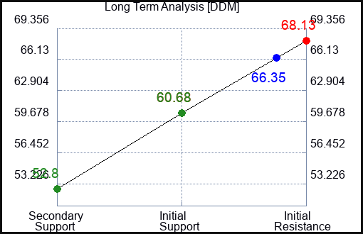DDM Long Term Analysis for February 6 2023