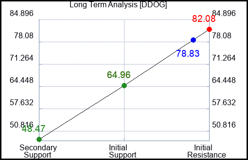 DDOG Long Term Analysis for February 6 2023 DDOG Long Term Analysis for February 6 2023