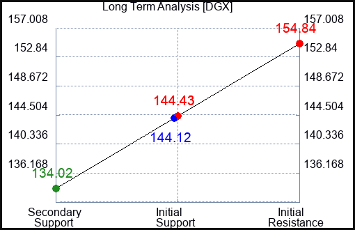 DGX Long Term Analysis for February 6 2023 DGX Long Term Analysis for February 6 2023