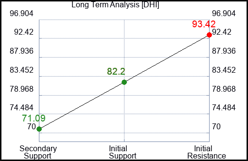 DHI Long Term Analysis for February 6 2023 DHI Long Term Analysis for February 6 2023