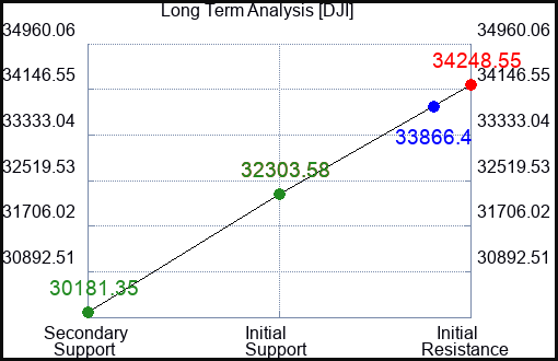DHR Long Term Analysis for February 6 2023 DHR Long Term Analysis for February 6 2023