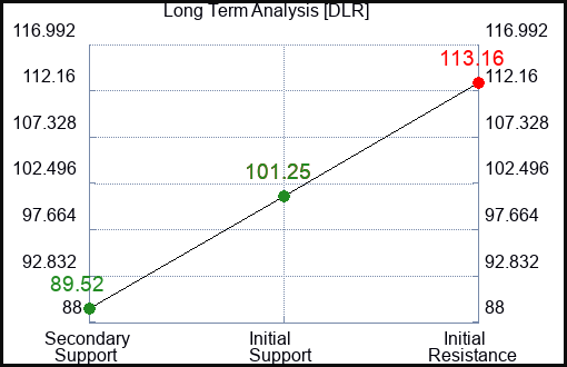DLR Long Term Analysis for February 6 2023 DLR Long Term Analysis for February 6 2023