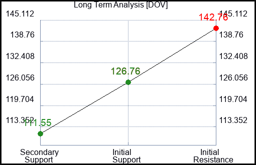 DOV Long Term Analysis for February 6 2023 DOV Long Term Analysis for February 6 2023