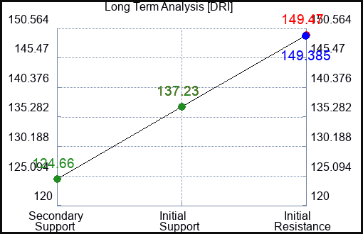 DRI Long Term Analysis for February 6 2023 DRI Long Term Analysis for February 6 2023