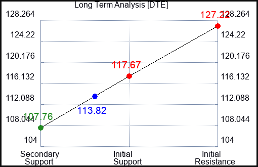 DTE Long Term Analysis for February 6 2023 DTE Long Term Analysis for February 6 2023