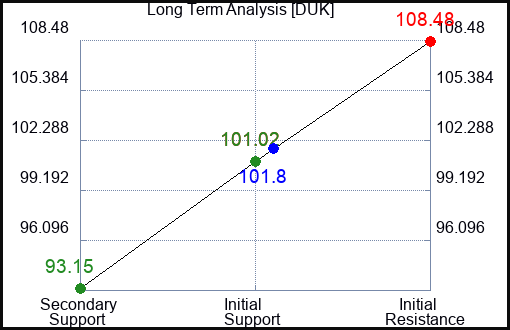 DUK Long Term Analysis for February 6 2023
