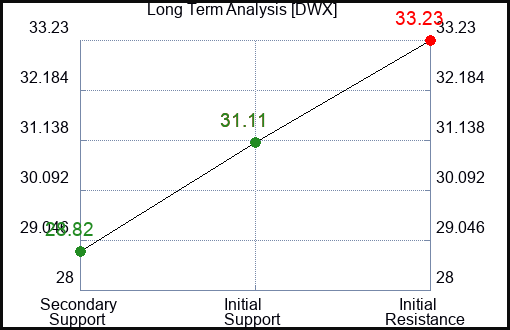 DWX Long Term Analysis for February 6 2023