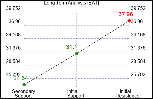 EAT Long Term Analysis for February 6 2023 EAT Long Term Analysis for February 6 2023