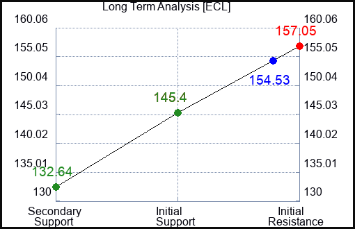 ECL Long Term Analysis for February 6 2023 ECL Long Term Analysis for February 6 2023