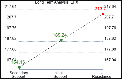 EFX Long Term Analysis for February 6 2023 EFX Long Term Analysis for February 6 2023