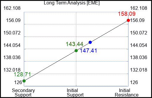 EME Long Term Analysis for February 6 2023 EME Long Term Analysis for February 6 2023