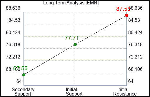 EMN Long Term Analysis for February 6 2023