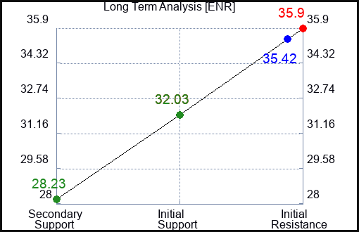 ENR Long Term Analysis for February 6 2023 ENR Long Term Analysis for February 6 2023