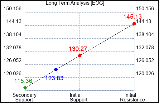 EOG Long Term Analysis for February 6 2023 EOG Long Term Analysis for February 6 2023