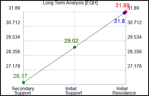 EQH Long Term Analysis for February 6 2023 EQH Long Term Analysis for February 6 2023
