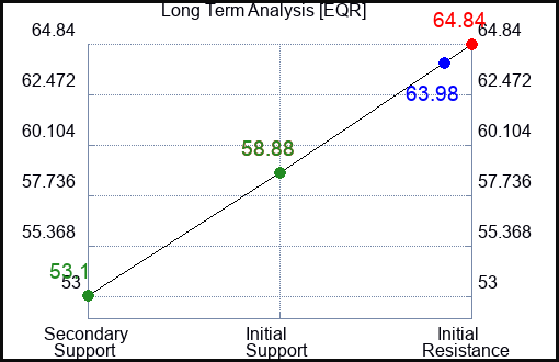 EQR Long Term Analysis for February 6 2023
