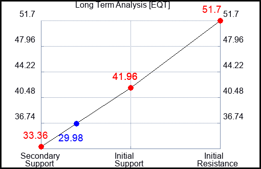EQT Long Term Analysis for February 6 2023