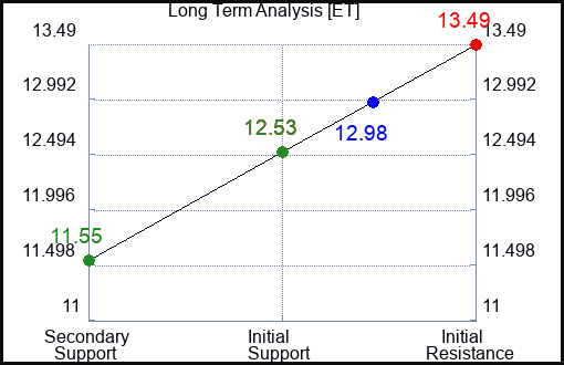 ET Long Term Analysis for February 6 2023 ET Long Term Analysis for February 6 2023